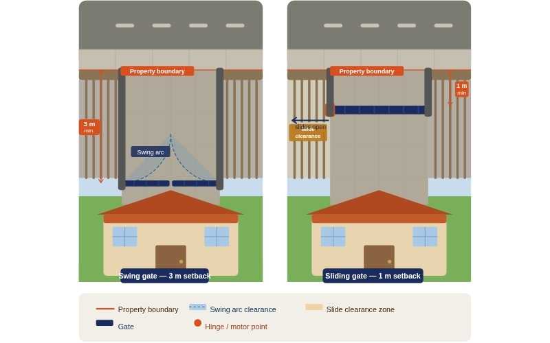 swing and sliding Gate Set Back